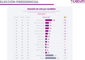 Al ritmo del crecimiento en que va “porky” lópez aliaga, según las encuestas, este podría golpear en primera vuelta